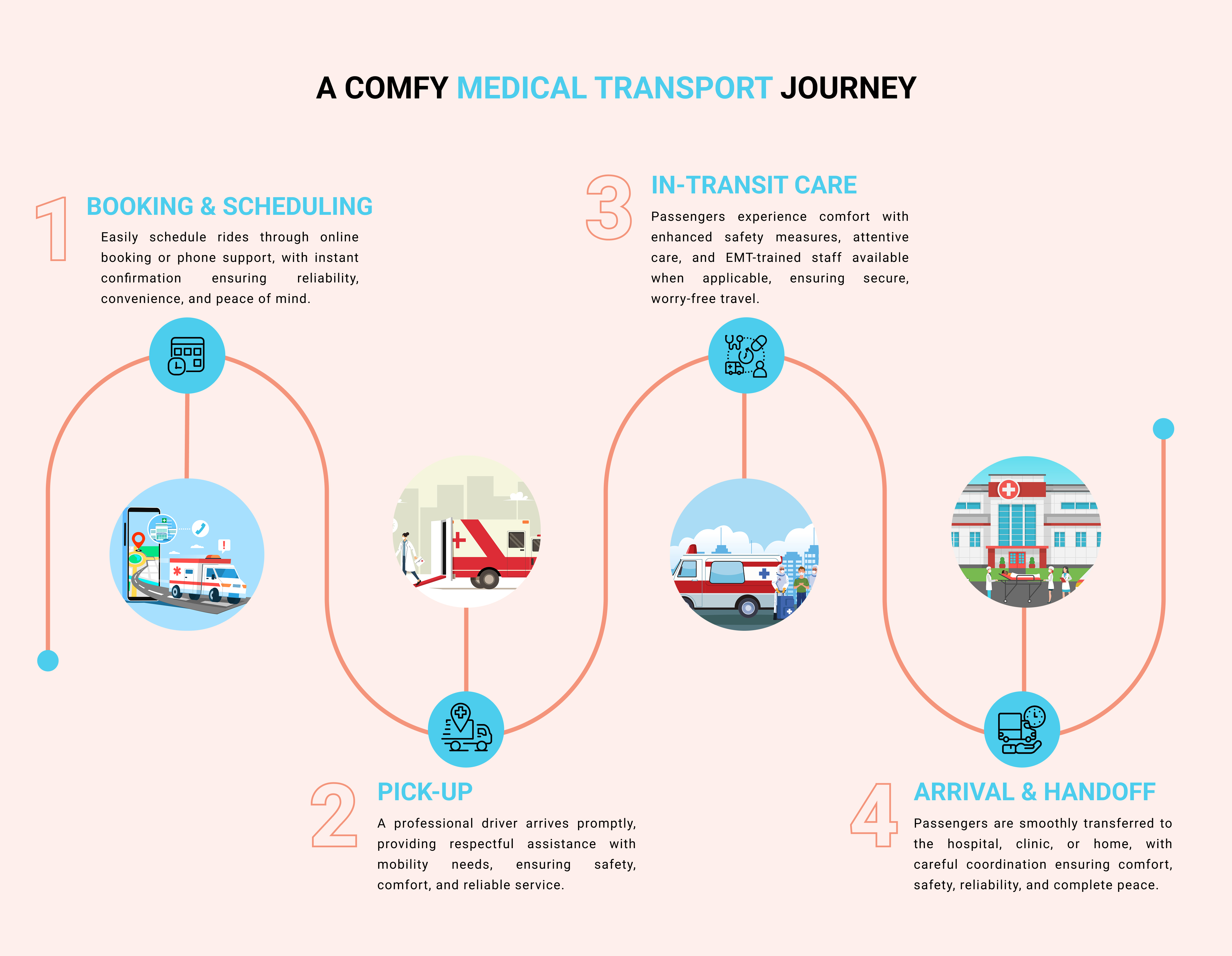 Infina Health Comfortable Journey Process Diagram