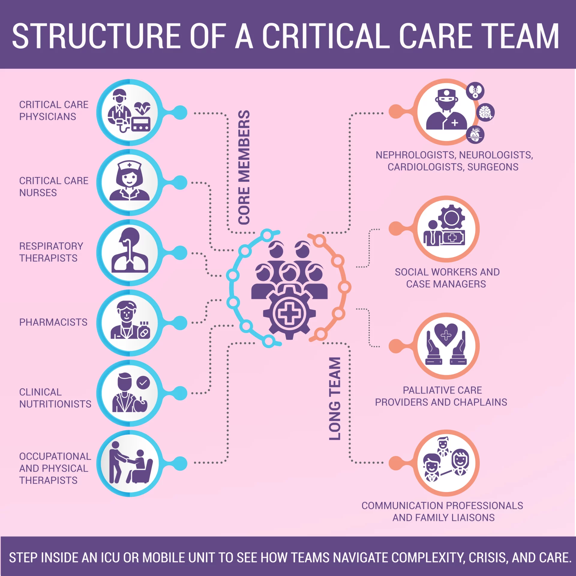 The Management of High-Risk Patients by Critical Care Teams: The Reality of Life Saving Routines and Precision Care