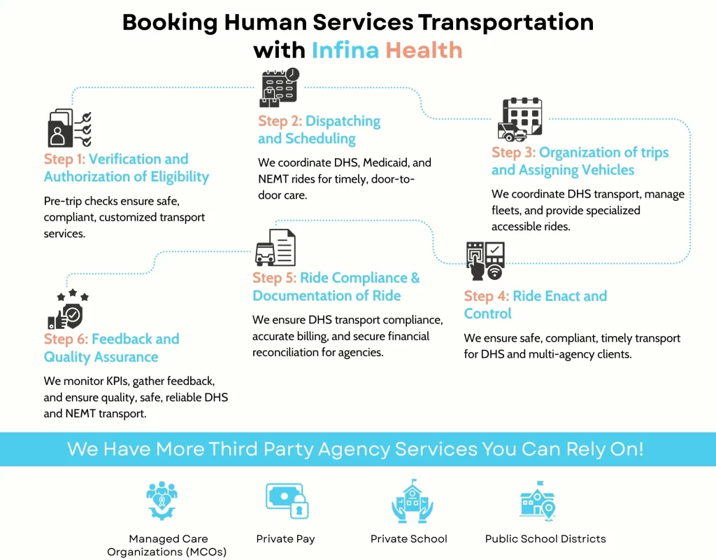 Booking Human Services Transportation with Infina Health