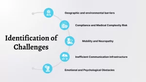 Identification of Challenges