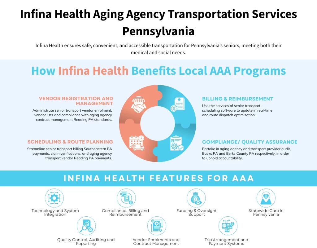 Infina Health Aging Agency Transportation Services Pennsylvania