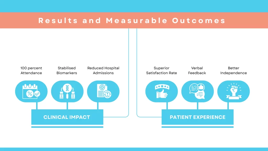 Results and Measurable Outcomes