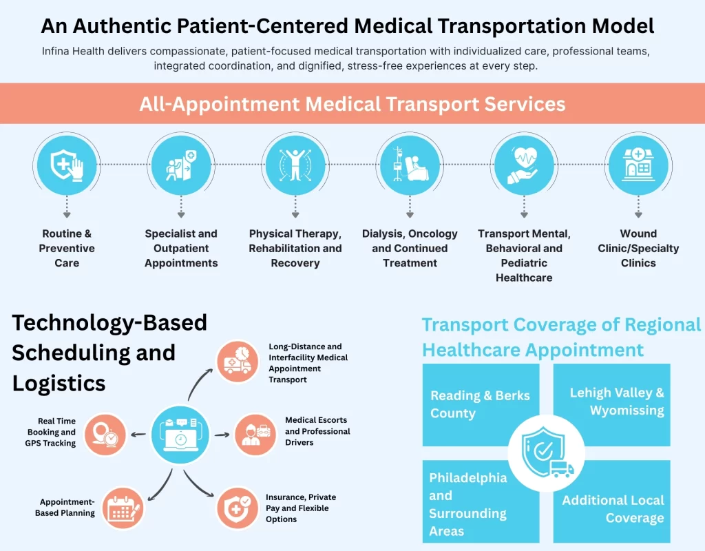 An Authentic Patient-Centered Medical Transportation Model