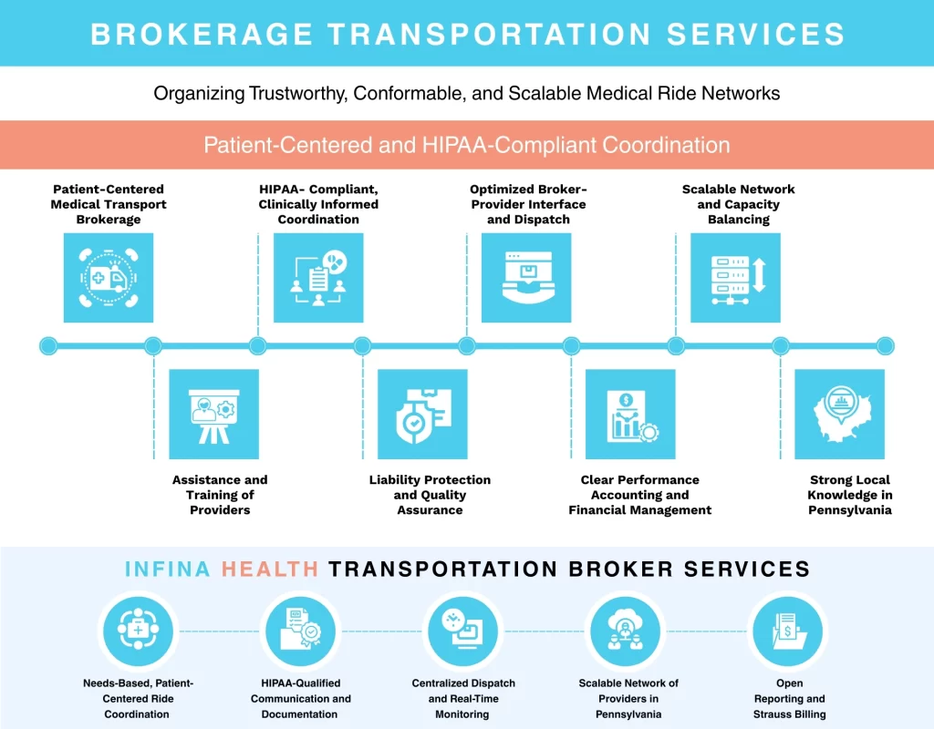 BROKERAGE TRANSPORTATION SERVICES