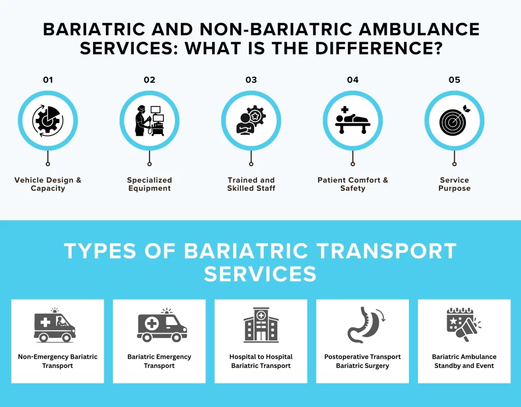 Bariatric and Non-Bariatric Ambulance Services What is the Difference