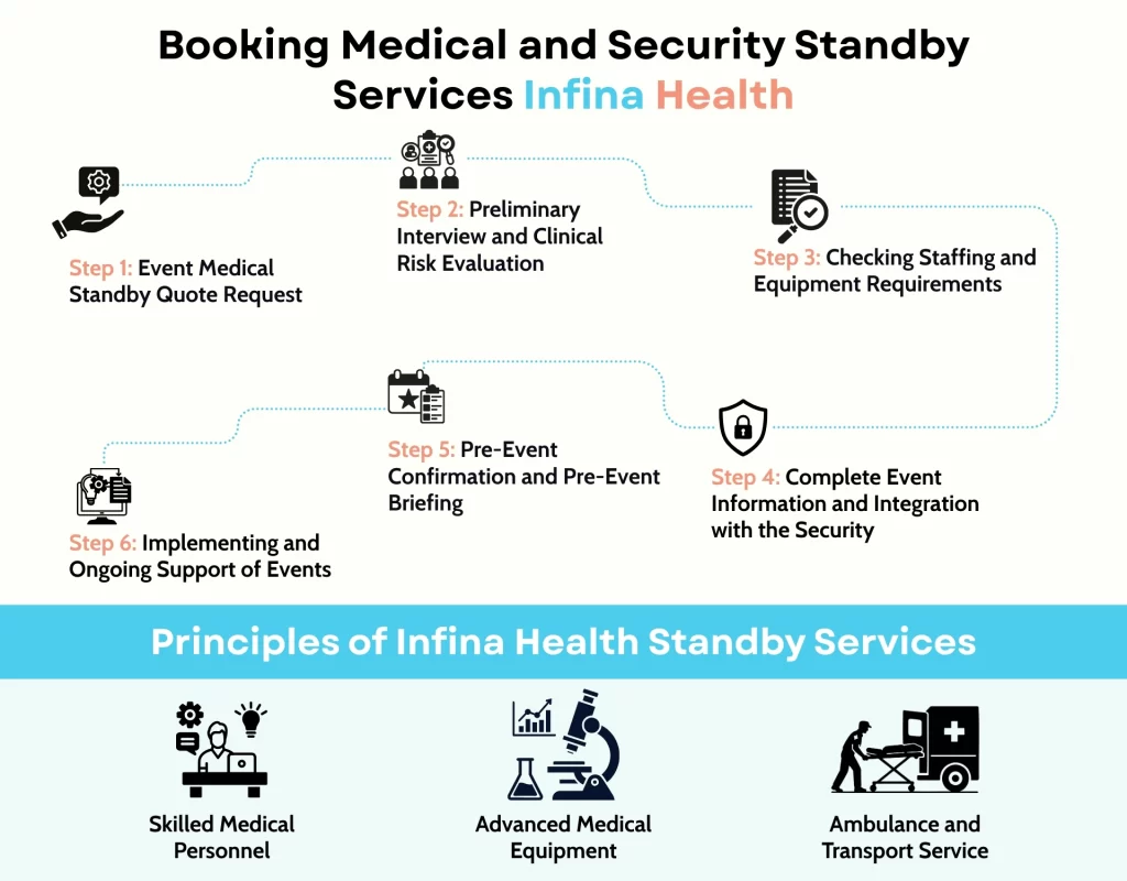 Booking Medical and Security Standby Services Infina Health
