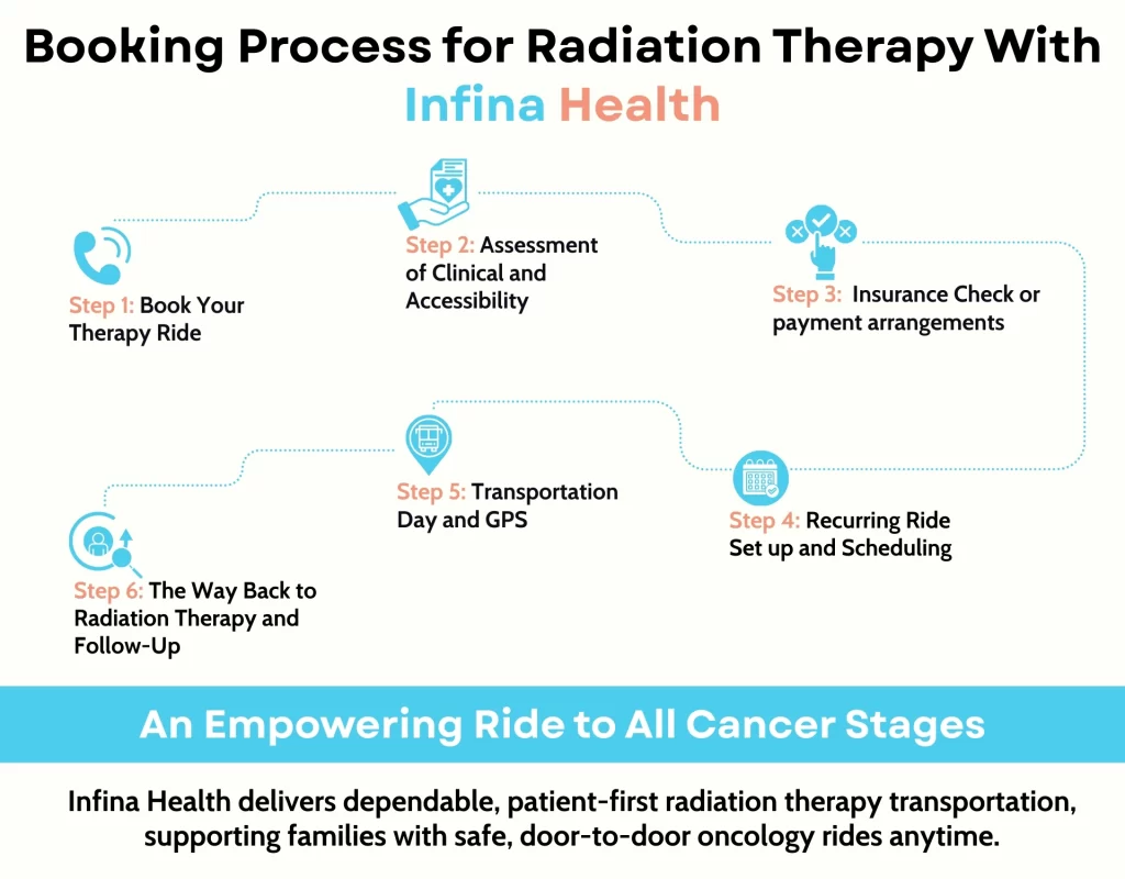 Booking Process for Radiation Therapy With Infina Health