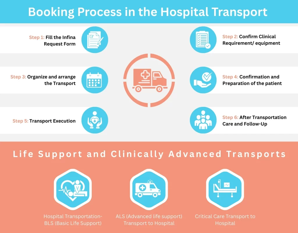 Booking Process in the Hospital Transport