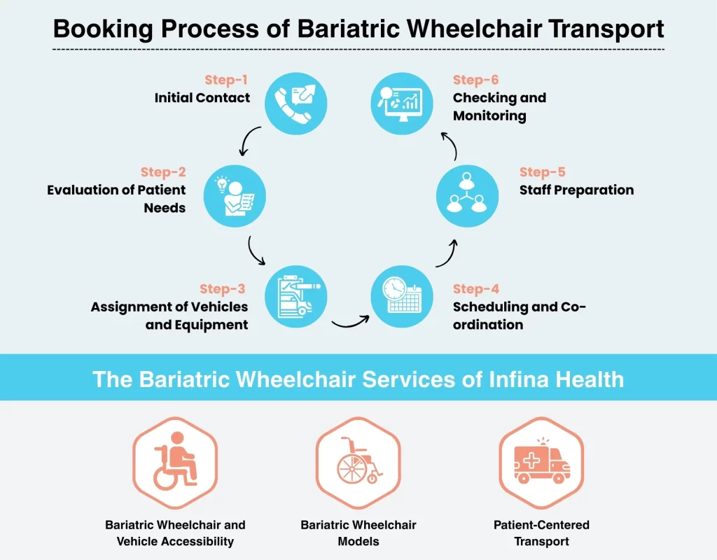 Booking Process of Bariatric Wheelchair Transport