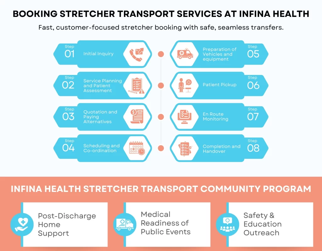 Booking Stretcher Transport Services at Infina Health