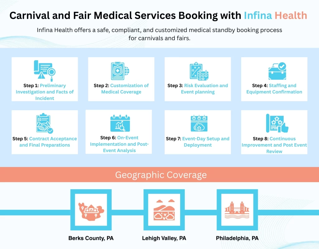 Carnival and Fair Medical Services Booking with Infina Health