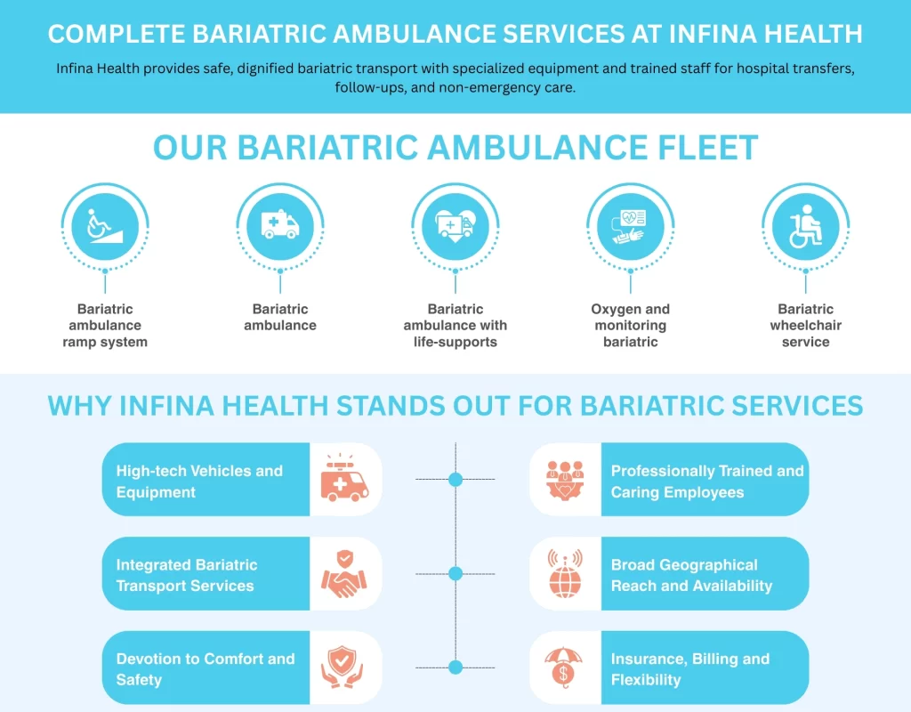 Complete Bariatric Ambulance Services at Infina Health