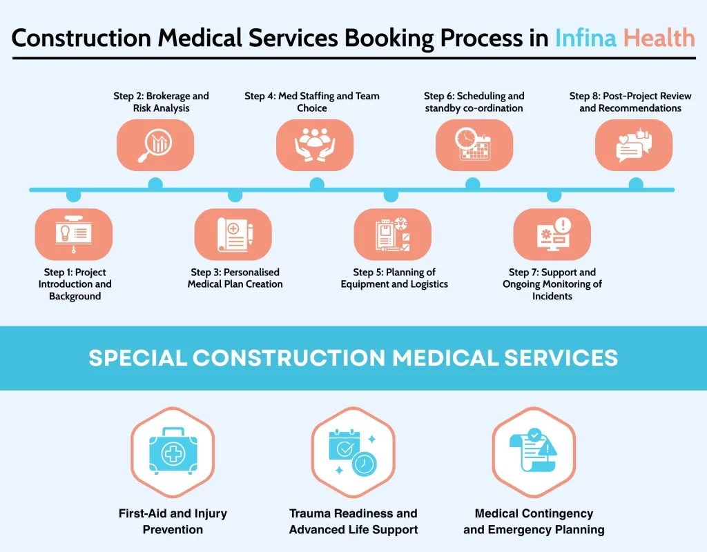 Construction Medical Services Booking Process in Infina Health copy