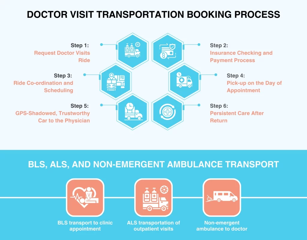 Doctor Visit Transportation Booking Process