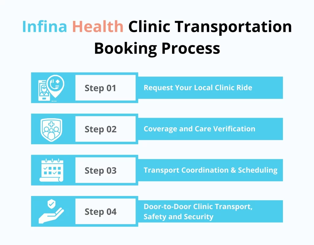 Infina Health Clinic Transportation Booking Process