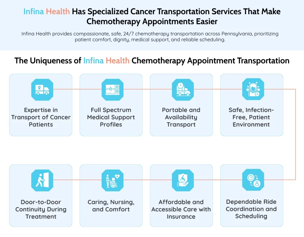 Infina Health Has Specialized Cancer Transportation Services That Make Chemotherapy Appointments Easier