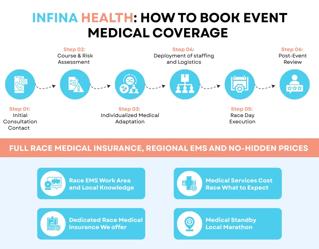 Infina Health How to Book Event Medical Coverage