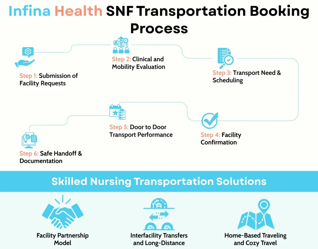 Infina Health SNF Transportation Booking Process
