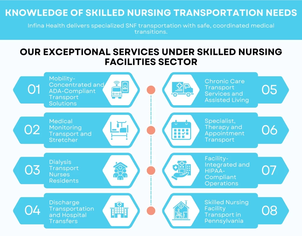 Knowledge of Skilled Nursing Transportation Needs