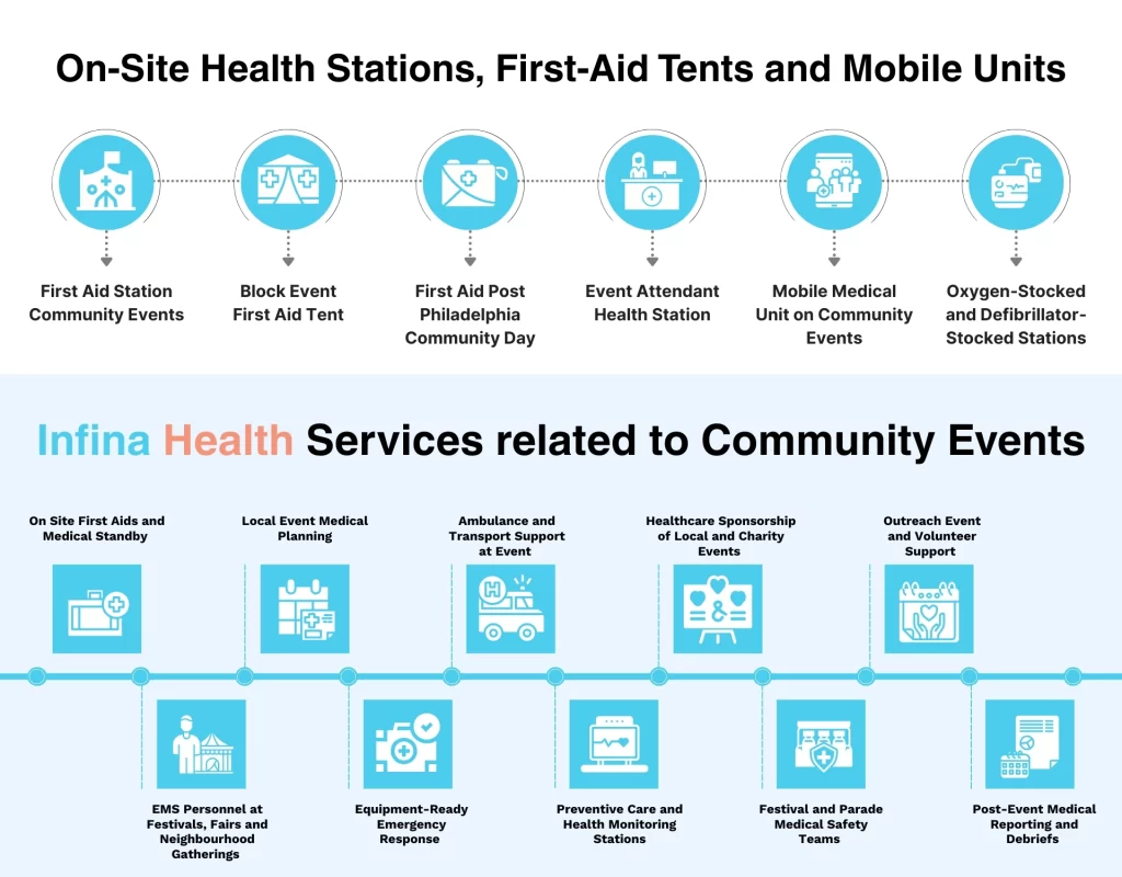 On-Site Health Stations, First-Aid Tents and Mobile Units
