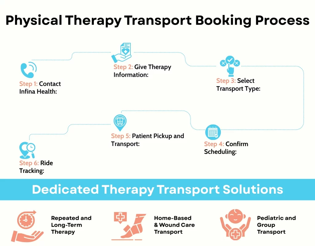 Physical Therapy Transport Booking Process