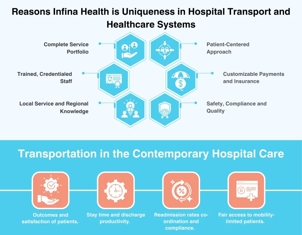 Reasons Infina Health is Uniqueness in Hospital Transport and Healthcare Systems