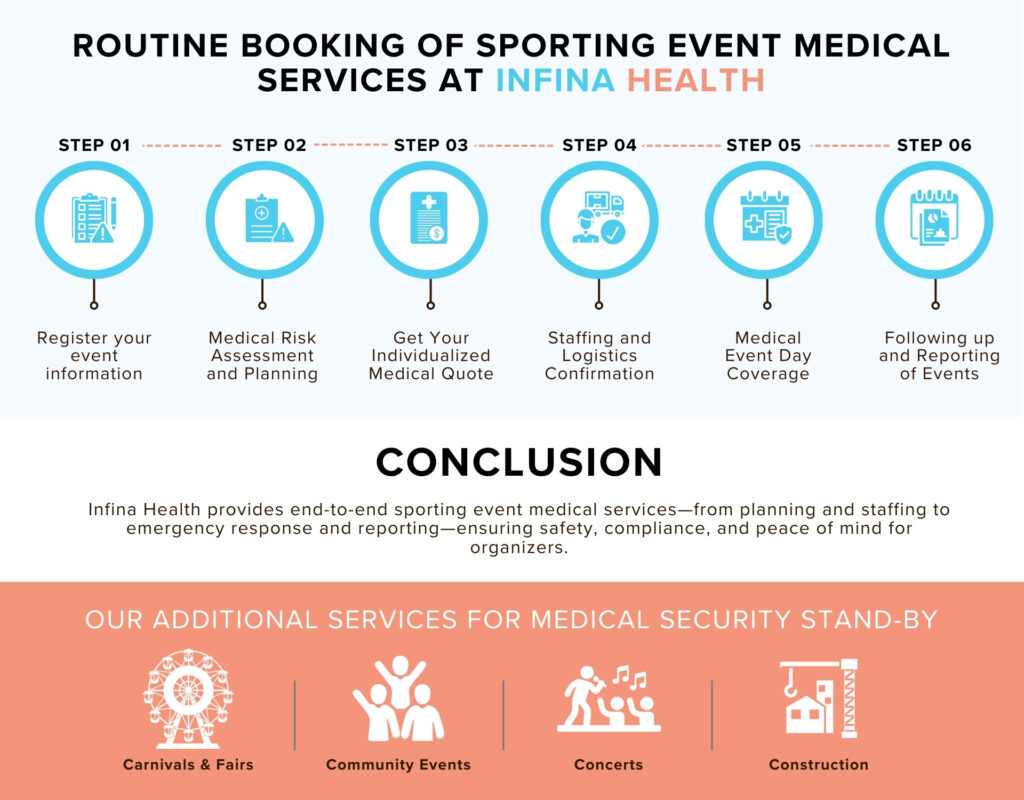 Routine Booking of Sporting Event Medical Services at Infina Health