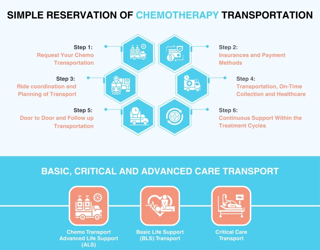 Simple Reservation of Chemotherapy Transportation