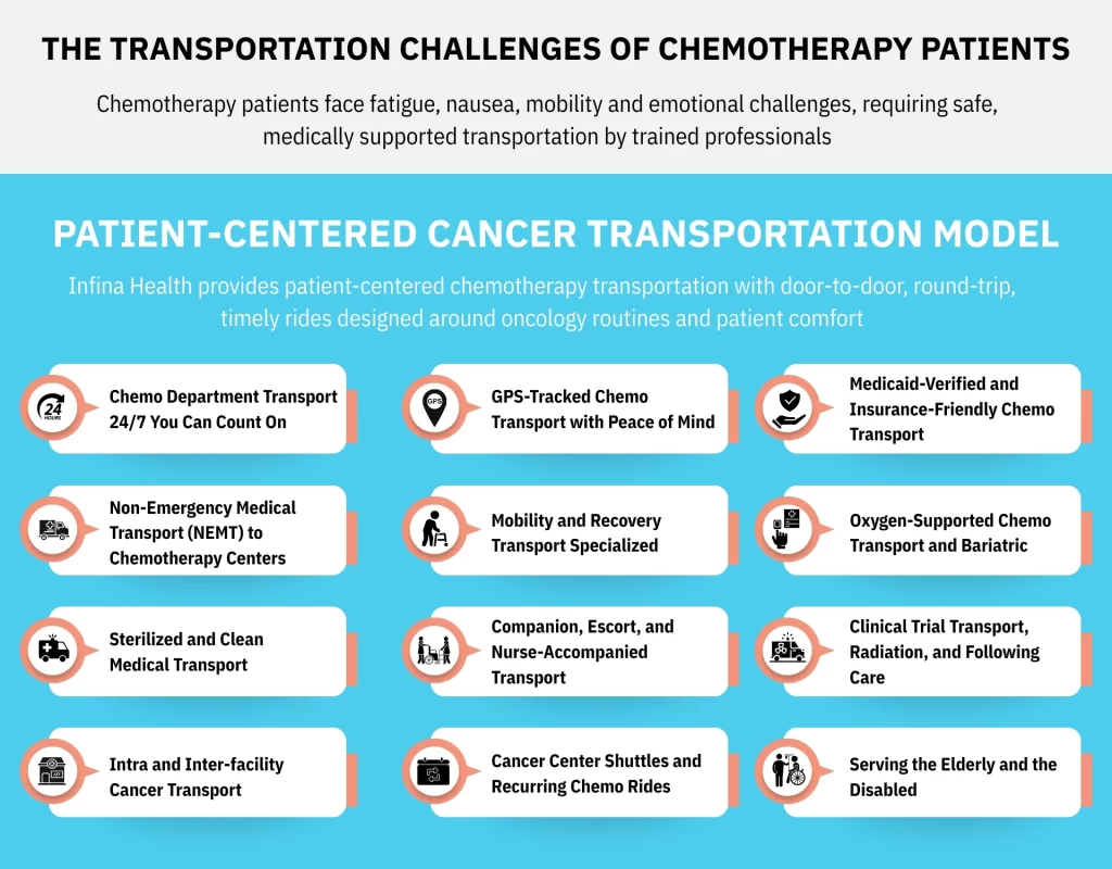 The Transportation Challenges of Chemotherapy Patients