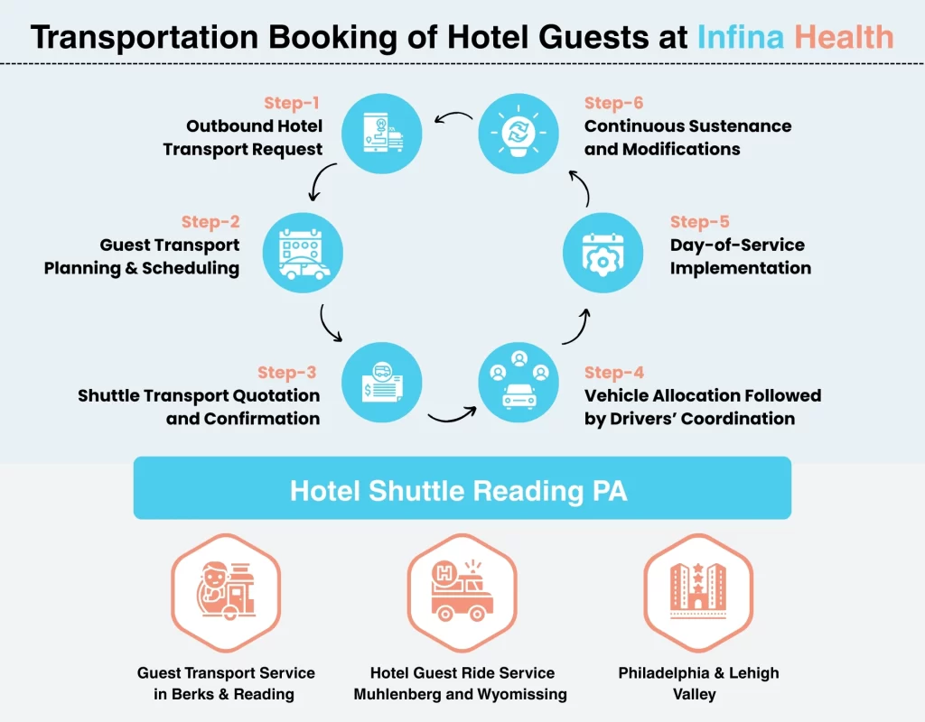 Transportation Booking of Hotel Guests at Infina Health