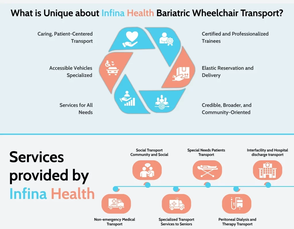 What is Unique about Infina Health Bariatric Wheelchair Transport