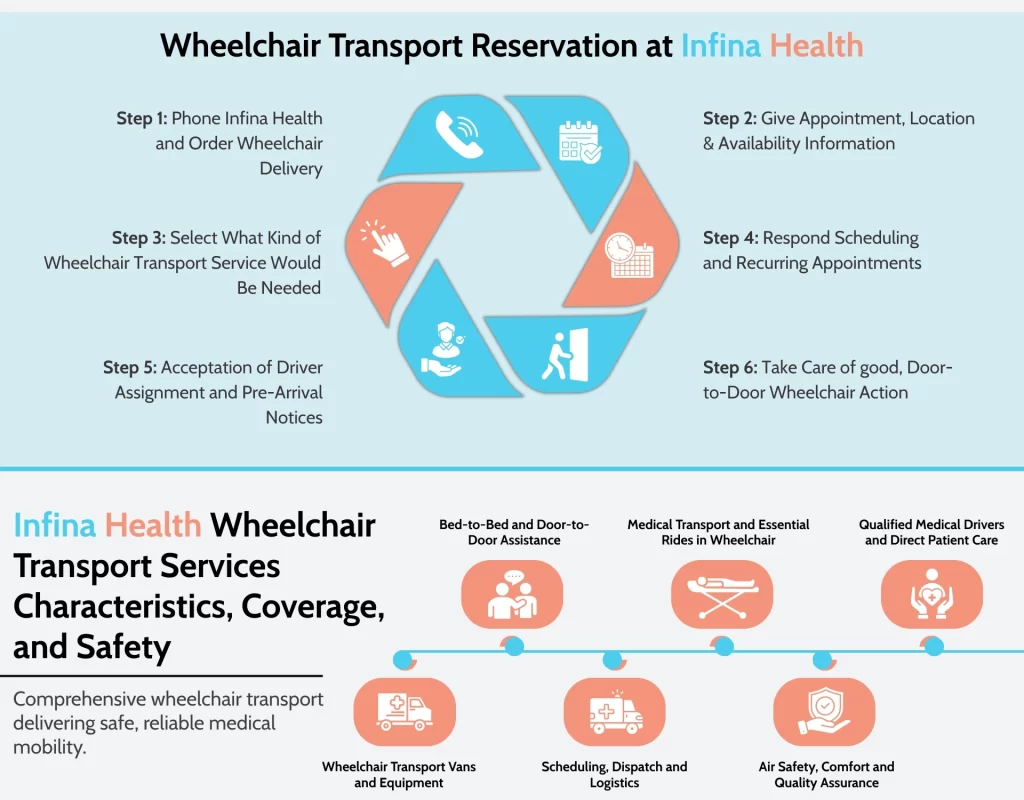 Wheelchair Transport Reservation at Infina Health