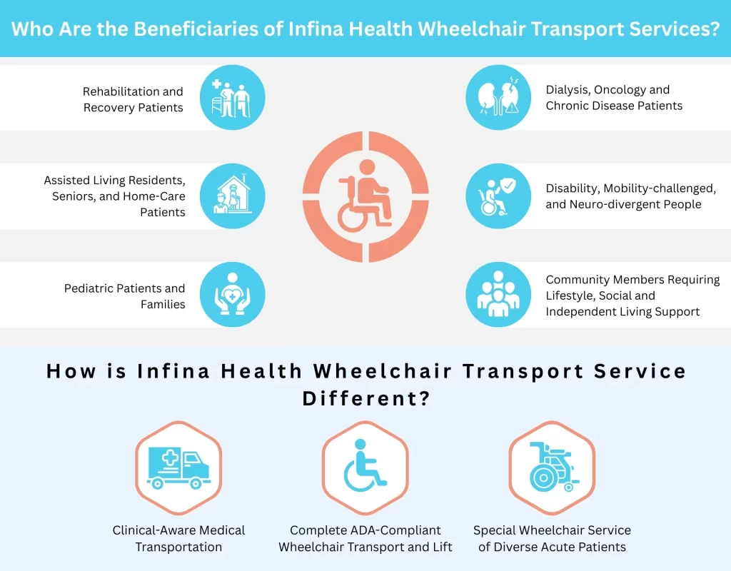 Who Are the Beneficiaries of Infina Health Wheelchair Transport Services