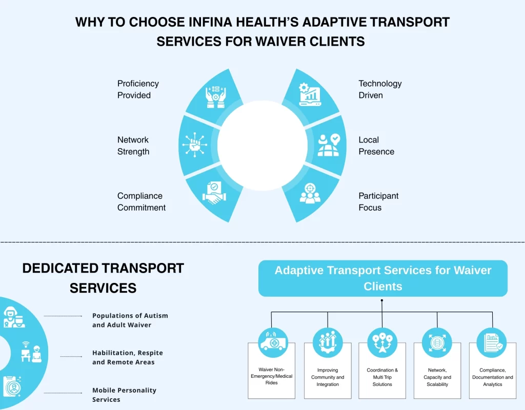 Why To Choose Infina Health’s Adaptive Transport Services for Waiver Clients