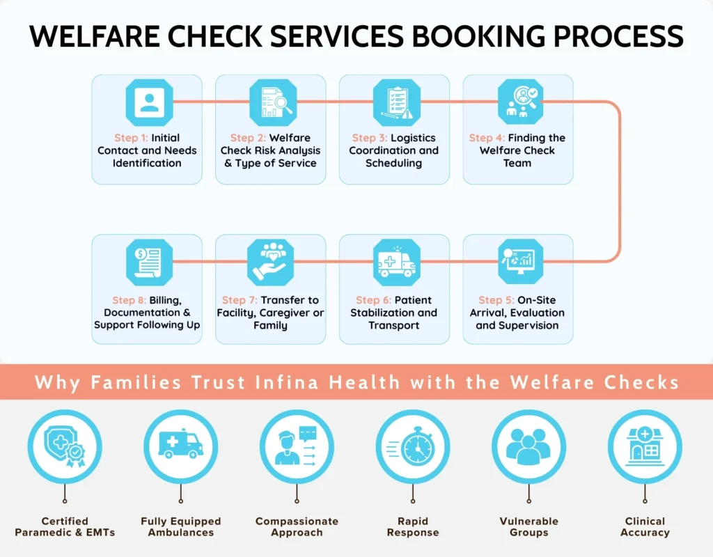 Welfare Check Services Booking Process