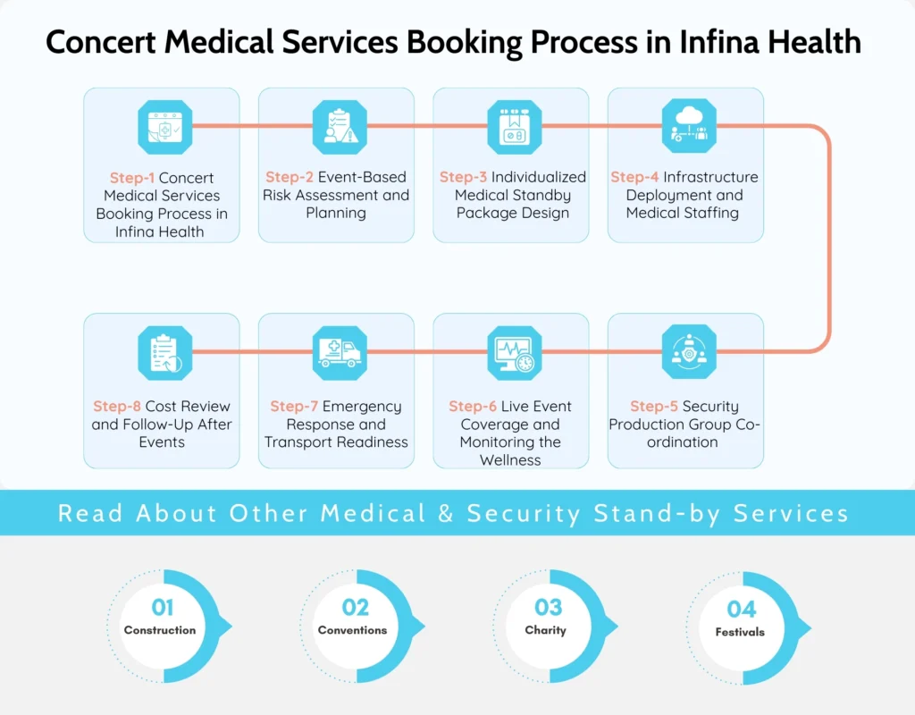Concert Medical Services Booking Process in Infina Health