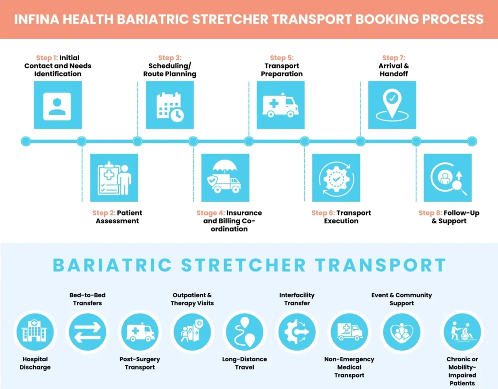 Infina Health Bariatric Stretcher Transport Booking Process
