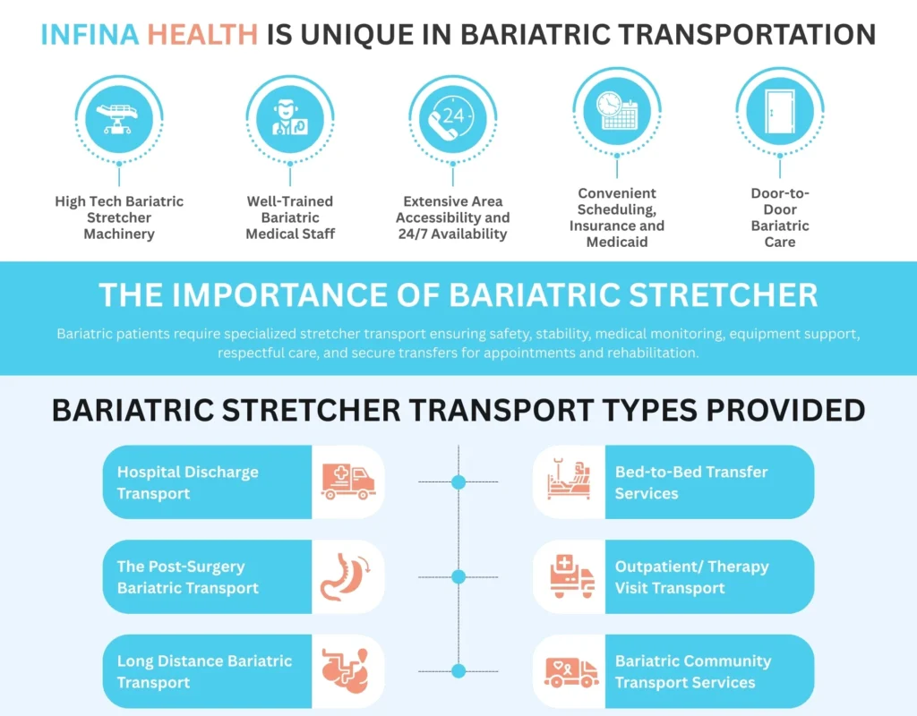 Infina Health is Unique in Bariatric Transportation